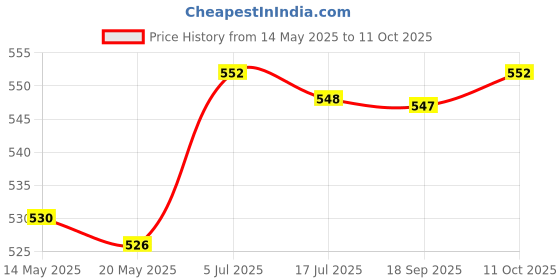 amazon.in THE STYLE SUTRA Disposable Cotton Swabs Portable Double Tip for Professional Makeup Personal Green Price History Graph from 14 May 2025 to 11 Oct 2025
