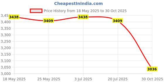 amazon.in THE STYLE SUTRA Divided Serving Tray Food Tray Snack Tray for Party New Year Spring Festival White Price History Graph from 18 May 2025 to 30 Oct 2025