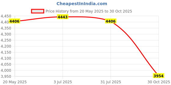 amazon.in THE STYLE SUTRA Divided Serving Tray Snack Platter for New Year Spring Festival Entertaining Clear Price History Graph from 20 May 2025 to 30 Oct 2025