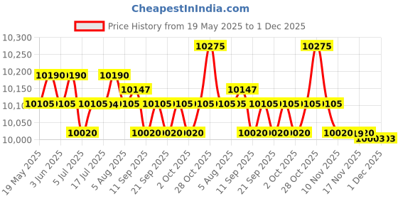 amazon.in THE STYLE SUTRA Diving Wetsuit Full Length Wet Suit Surf Diving Suit Front Zipper Swimsuit Men L the style sutra Price History Graph from 19 May 2025 to 1 Dec 2025