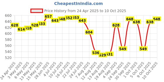 amazon.in THE STYLE SUTRA Diy Cardboard For Google Virtual Reality Glasses With 3D Optical Lens Box | Consumer Electronics | Tv Video & Home Audio | 3D Tv Glasses & Accessories Price History Graph from 24 Apr 2025 to 10 Oct 2025