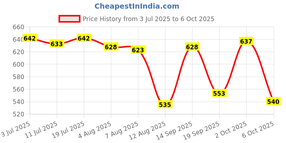 amazon.in THE STYLE SUTRA DIY Cardboard for Virtual Reality Glasses with 3D Optical Lens Box Price History Graph from 3 Jul 2025 to 6 Oct 2025