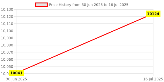 amazon.in The Style Sutra DIY Gaming Computer Case Stackable Stand Accessories Utility|Computers/Tablets & Networking | Computer Components & Parts | Computer Cases & Accessories Price History Graph from 30 Jun 2025 to 16 Jul 2025