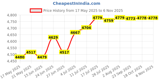 amazon.in club bollywood The Style Sutra DIY Wooden Track Marble Toy Hobbies Toy for Home Decor Birthday Gift Holiday style B| Wall Clocks|1 Set DIY Children Marble Run Block Toy club bollywood Price History Graph from 17 May 2025 to 2 Nov 2025