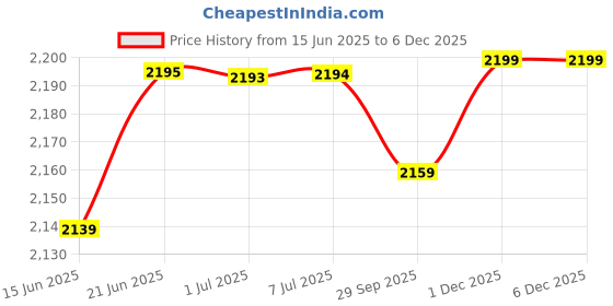 amazon.in the style sutra Document Organizer with Zipper Storage Pouch for Office Travel Black | Travel Accessories | Luggage Equipment the style sutra Price History Graph from 15 Jun 2025 to 1 Dec 2025
