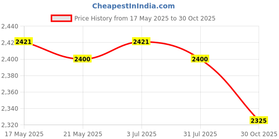 amazon.in THE STYLE SUTRA Dollar Bills Frame Holder Picture Frame Holder for Postage Stamps Collection 19.5cmx9.5cmx2cm Price History Graph from 17 May 2025 to 30 Oct 2025