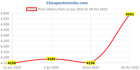 amazon.in THE STYLE SUTRA Door Lock Wear Resistant Gate Latch with Keys for Gate Door Entrance Bedroom A Price History Graph from 12 Jun 2025 to 28 Oct 2025