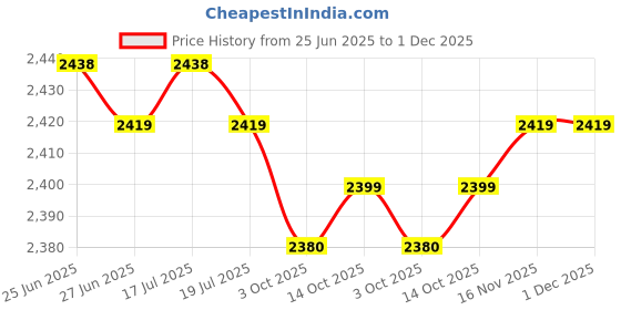 amazon.in THE STYLE SUTRA Doorbell Adapter Plate Durable Premium Mounting Bracket for Pro 2 Video | Home & Garden Price History Graph from 25 Jun 2025 to 1 Dec 2025