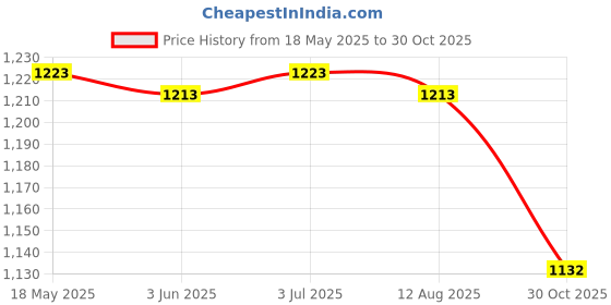 amazon.in THE STYLE SUTRA Double End Wrench Metal High Performance L Rod Screwdriver Hex Socket Wrench Price History Graph from 18 May 2025 to 30 Oct 2025