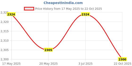 amazon.in THE STYLE SUTRA Double Foot Pedal Switch Sturdy Instant Foot Switch for Bass Electric Guitar Price History Graph from 17 May 2025 to 22 Oct 2025
