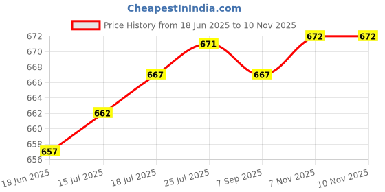 amazon.in The Style Sutra Double Headed cam Locking Tool Reliable Replaces for for Dyna 1999-2006 gray|Motors | Automotive Tools & Supplies | Automotive Repair Kits |1 Double Headed Cam Locking Tool Price History Graph from 18 Jun 2025 to 8 Nov 2025