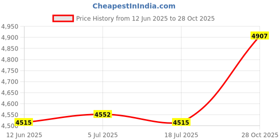 amazon.in THE STYLE SUTRA Double Side Gate Latch Spare Parts Heavy Duty for Backyard Yard Wooden Gates Price History Graph from 12 Jun 2025 to 28 Oct 2025