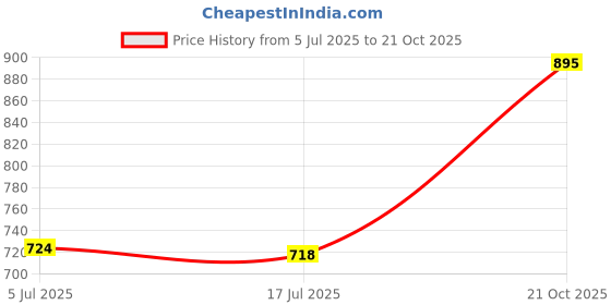 amazon.in THE STYLE SUTRA Drain Cleaning Cutter Head Attachment for Drain Augers Drain Cleaner Machine Price History Graph from 5 Jul 2025 to 21 Oct 2025