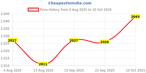amazon.in THE STYLE SUTRA Drain Clog Remover Keep Structure Drill Snake for Bathtub Shower Sink Toilet 3m Price History Graph from 4 Aug 2025 to 10 Oct 2025