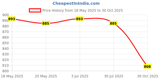 amazon.in THE STYLE SUTRA Drill Dust Cover Collector Dustproof Scalable Dust Cover for Electric Hammer Price History Graph from 18 May 2025 to 30 Oct 2025