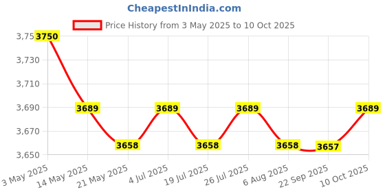 amazon.in THE STYLE SUTRA Drilling Guide Locator for Cabinet Door Woodworking Room Pocket Hole Jig Kit with 1 Bit Price History Graph from 3 May 2025 to 10 Oct 2025