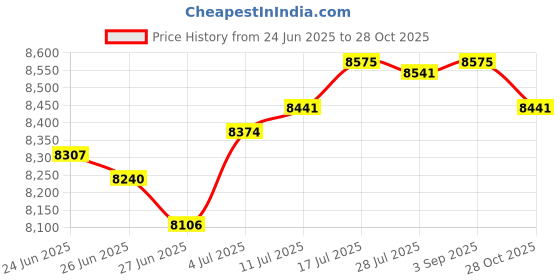 amazon.in The Style Sutra Drop Box with Lock Front Door Decorative Porch Postbox Wall Hanging Mail Box Price History Graph from 24 Jun 2025 to 28 Oct 2025