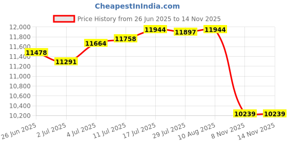 amazon.in The Style Sutra Drop Box with Lock Letter Box Wall Mounted Mailbox for Gate Porch Decoration Gray Price History Graph from 26 Jun 2025 to 13 Nov 2025