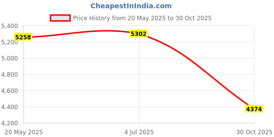 amazon.in THE STYLE SUTRA Dry Fruit Tray with Lid Multipurpose Appetizer Tray for Party Holiday Snacks Gray Price History Graph from 20 May 2025 to 30 Oct 2025
