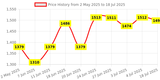 amazon.in THE STYLE SUTRA DSP PLL LCD Digital Stereo FM Radio Receiver Module with Serial Control | 1 x Digital Stereo FM Radio Receiver Module Price History Graph from 2 May 2025 to 4 Jul 2025