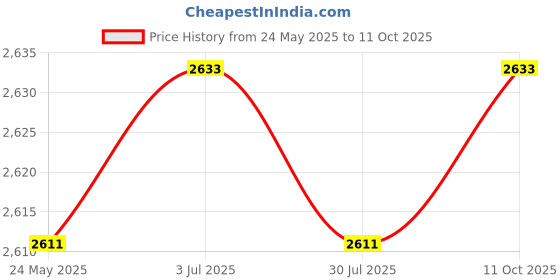 amazon.in THE STYLE SUTRA Dumbbell Rack 5 Tier Floor Bracket Compact Stable Heavy Duty Dumbbell Holder Price History Graph from 24 May 2025 to 11 Oct 2025