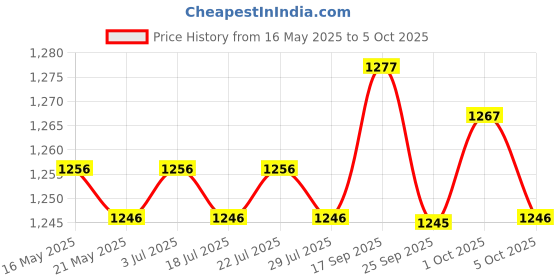 amazon.in THE STYLE SUTRA Dumbbell Rack Dumbbell Storage Shelf for Strength Training Exercise Home Gym the style sutra Price History Graph from 16 May 2025 to 5 Oct 2025