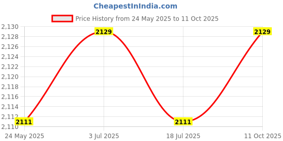 amazon.in THE STYLE SUTRA Dumbbell Rack for Home Gym 3 Layers Professional Dumbbell Holder Floor Stand Price History Graph from 24 May 2025 to 11 Oct 2025
