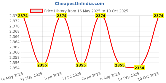 amazon.in THE STYLE SUTRA Dumbbell Rack Stand Foldable Weight Rack for Strength Training Home Exercise Price History Graph from 16 May 2025 to 10 Oct 2025
