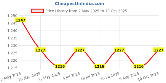 amazon.in the style sutra Dumpling Maker Multipurpose Dumpling Wrapper for Restaurant Kitchen Dumpling 18.5cmx12cmx2cm the style sutra Price History Graph from 2 May 2025 to 10 Oct 2025