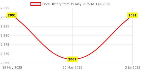 amazon.in THE STYLE SUTRA Dumpling Wrapper Maker Practical Press Machine for Baking Cafe Cooking Price History Graph from 19 May 2025 to 3 Jul 2025