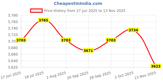 amazon.in the style sutra Duty Belt Bag Multifunctional Waist Pack for Security Guards Electrician Green | Sporting Goods | Fitness, Running & Yoga | Strength Training | Belts the style sutra Price History Graph from 27 Jun 2025 to 13 Nov 2025