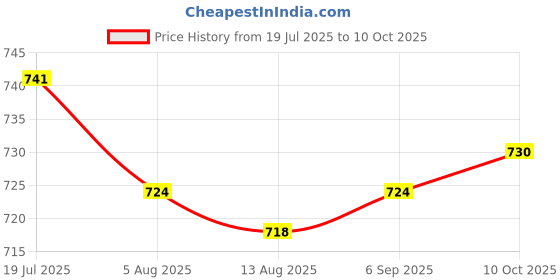 amazon.in THE STYLE SUTRA E27 Light Socket with Wire E27 Lamp Base for Desktop Hallway Home Decoration 2m Price History Graph from 19 Jul 2025 to 10 Oct 2025