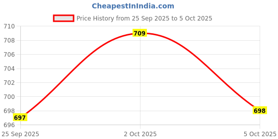 amazon.in THE STYLE SUTRA E27 Standard Screw-in Lamp Holder Adjustable ABS Track Lighting Fixture Price History Graph from 25 Sep 2025 to 5 Oct 2025