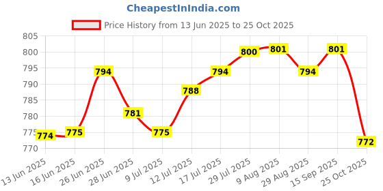 amazon.in club bollywood The Style Sutra Earplug Earphone Sound Blocking Ear Plug for Kids and Adults Sports Sleeping yellow 70cm|1x Earplug Earphone| Ear Plugs club bollywood Price History Graph from 13 Jun 2025 to 25 Oct 2025