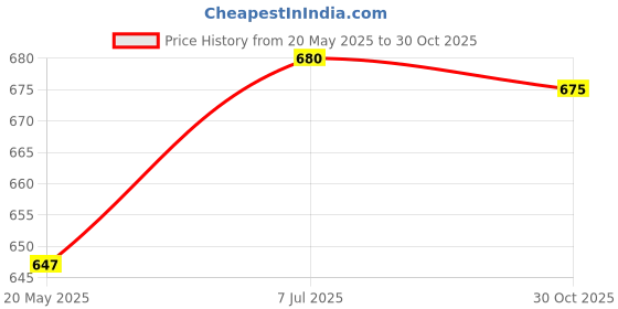amazon.in THE STYLE SUTRA Earring Display Stand Countertop Earring Holder for Rings Pendants Tradeshow Gold 11.5cm H Price History Graph from 20 May 2025 to 30 Oct 2025