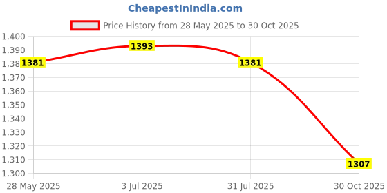 amazon.in THE STYLE SUTRA Easter Bunny Figurine Party Supplies Rabbit Figurine for Home Presents Table 18x20cm Price History Graph from 28 May 2025 to 30 Oct 2025