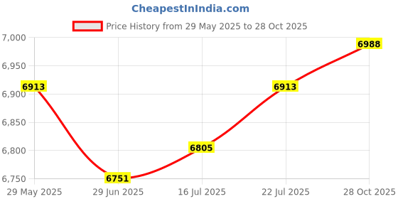 amazon.in The Style Sutra Easter Bunny Garden Stake Green Bunny Topiary Plants for Garden Spring Height 90 cm|1 Easter Bunny Garden Stake| Anchor Pins, Staples & Stakes Price History Graph from 29 May 2025 to 28 Oct 2025