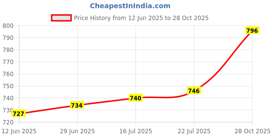 amazon.in The Style Sutra Easter Garden Rabbits Stake 2D Easter Decoration for Outdoor Walkway Pathway|1x Easter Garden Rabbits Stake| Plaques & Signs Price History Graph from 12 Jun 2025 to 28 Oct 2025