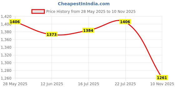 amazon.in The Style Sutra Easter Rabbit Garden Stake Gift Lawn Decorative Sign for Sidewalk Path Patio|4 Easter Rabbit Garden Stakes| Other Garden D?©cor Price History Graph from 28 May 2025 to 10 Nov 2025