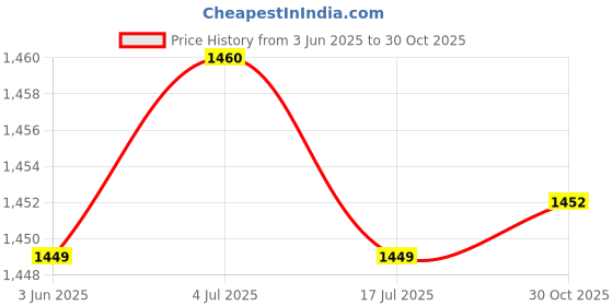 amazon.in THE STYLE SUTRA Easters Rabbits Egg Yard Stake 2D Decorative Bunny Garden Sign for Yard Price History Graph from 3 Jun 2025 to 30 Oct 2025
