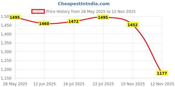 amazon.in The Style Sutra Easters Rabbits Egg Yard Stake 2D Decorative Bunny Garden Sign for Yard|1 Easters Rabbits Egg Yard Stake | Plaques & Signs Price History Graph from 28 May 2025 to 10 Nov 2025