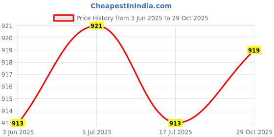 amazon.in THE STYLE SUTRA Easters Rabbits Egg Yard Stake 2D Lawn Decoration for Gardening Outside Path Price History Graph from 3 Jun 2025 to 29 Oct 2025