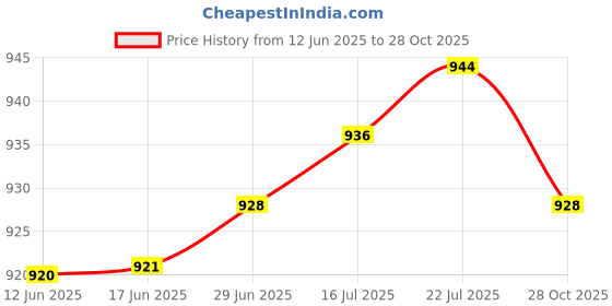 amazon.in The Style Sutra Easters Rabbits Egg Yard Stake 2D Lawn Decoration for Gardening Outside Path|1 Easters Rabbits Egg Yard Stake| Plaques & Signs Price History Graph from 12 Jun 2025 to 28 Oct 2025