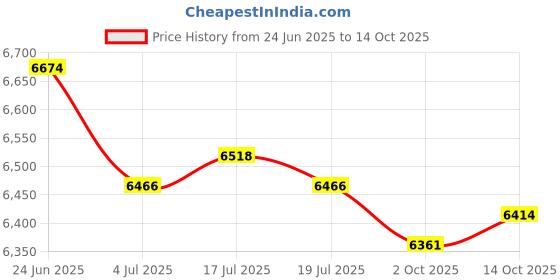amazon.in THE STYLE SUTRA Eccentric Shaft Sensor 11377506503 Replacement Durable Premium for | Parts & Accessories | Car & Truck Parts | Engines & Components | Camshafts, Lifters & Parts Price History Graph from 24 Jun 2025 to 14 Oct 2025