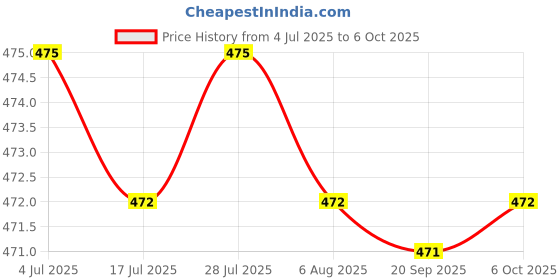 amazon.in THE STYLE SUTRA ECG Card Ruler Professional High Precision Easy to Carry ECG Assessment Tool Price History Graph from 4 Jul 2025 to 6 Oct 2025