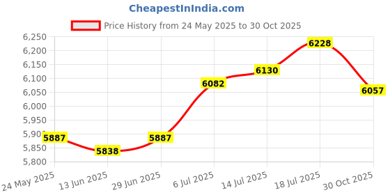 amazon.in The Style Sutra Egg Roll Waffle Maker Flat Pan Cone Maker for Cooking Omelet Dessert Kitchen|Home & Garden | Waffle Makers|1 Egg Roll Waffle Maker(US) Price History Graph from 24 May 2025 to 30 Oct 2025