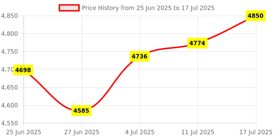 amazon.in The Style Sutra Electric Cooking Pot Frying Pan Noodles Cooker for Oatmeal Dumpling Porridge 1 Tier Price History Graph from 25 Jun 2025 to 17 Jul 2025