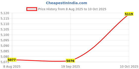 amazon.in THE STYLE SUTRA Electric Countertop Double Burner Power Indicator Lights 2 Burner Hot Plates Price History Graph from 8 Aug 2025 to 10 Oct 2025
