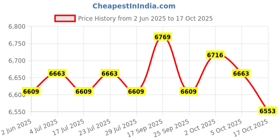 amazon.in THE STYLE SUTRA Electric Crepe Machine Breakfast Maker Nonstick for Pancakes Crepes Blintzes Price History Graph from 2 Jun 2025 to 17 Oct 2025