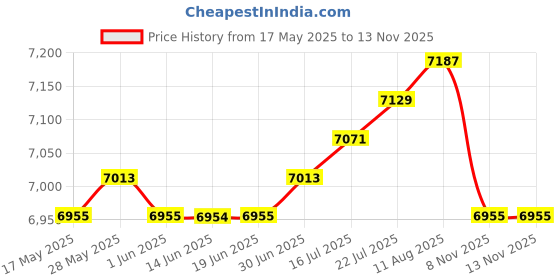 amazon.in The Style Sutra Electric Dehumidifier for Damp Air Convenient Gifts Quiet for Air Dryer Black|Home & Garden | Dehumidifiers|1 Dehumidifier Price History Graph from 17 May 2025 to 13 Nov 2025